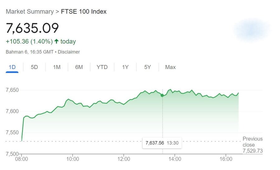 افزایش ۱.۴ درصدی شاخص FTSE ۱۰۰ لندن